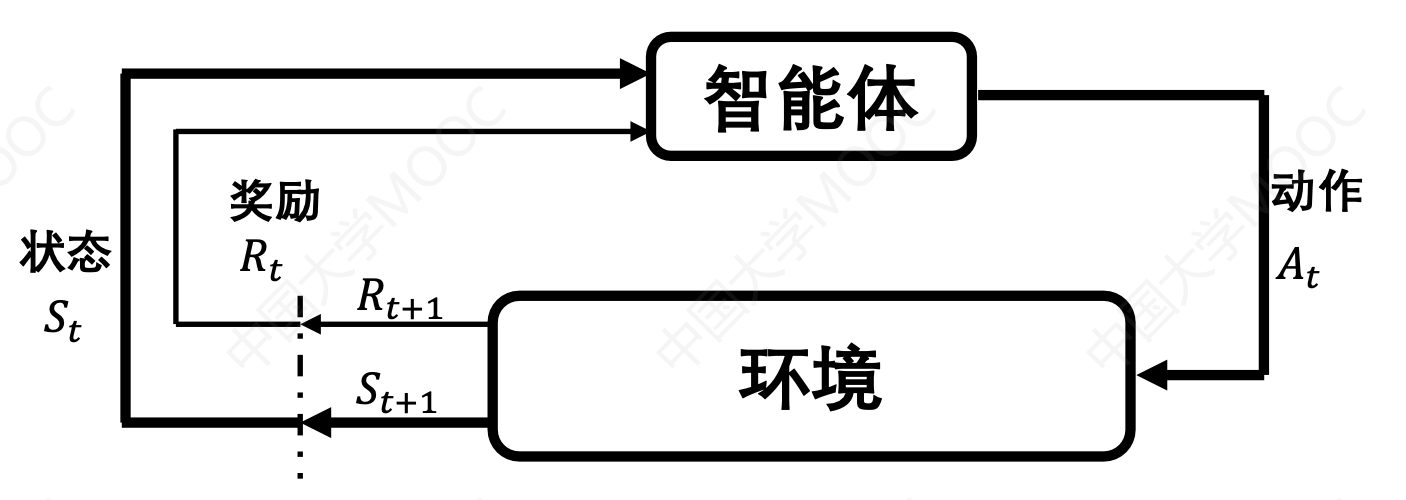 MDP模型