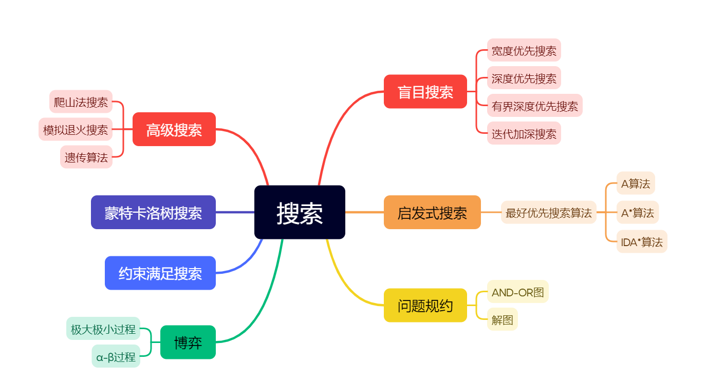 思维导图