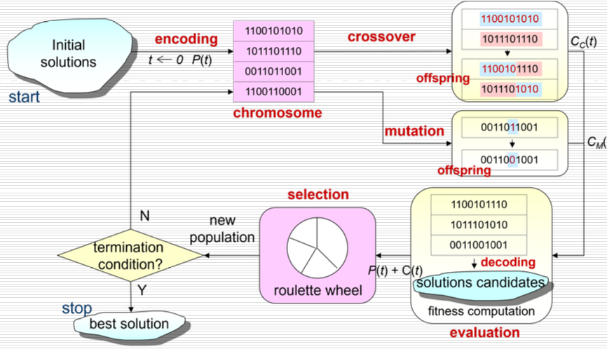 遗传算法流程图