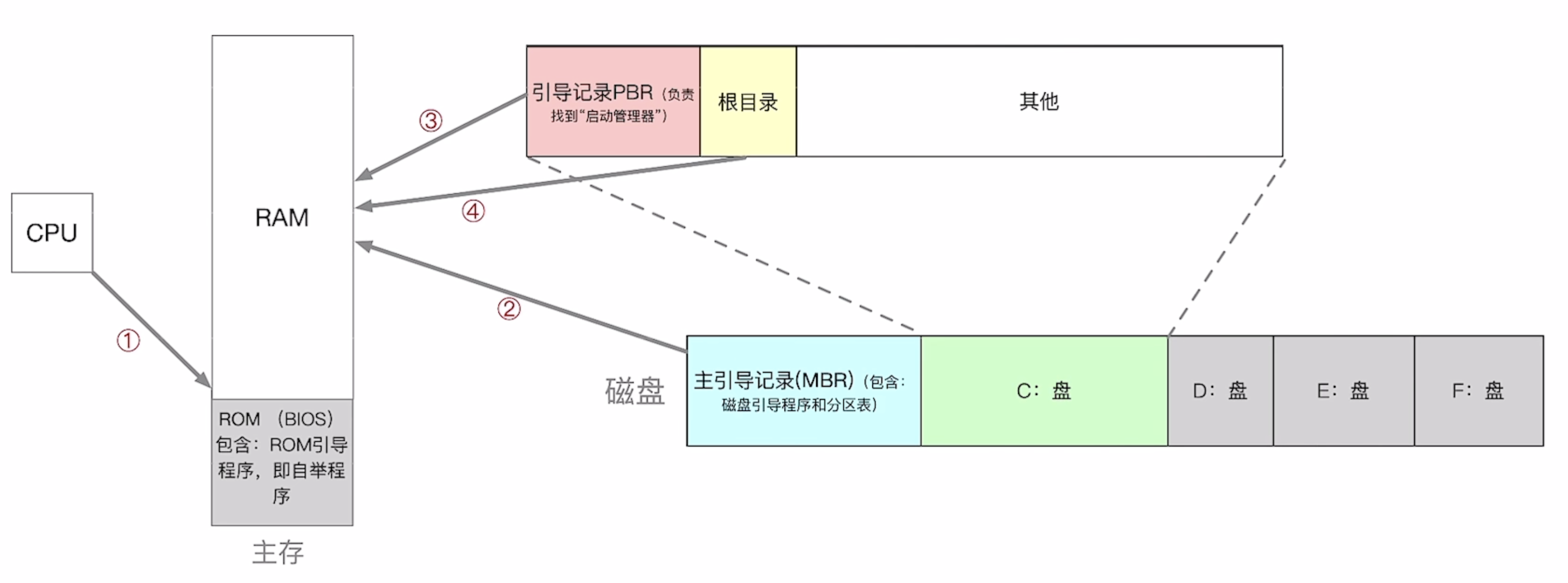 操作系统引导过程