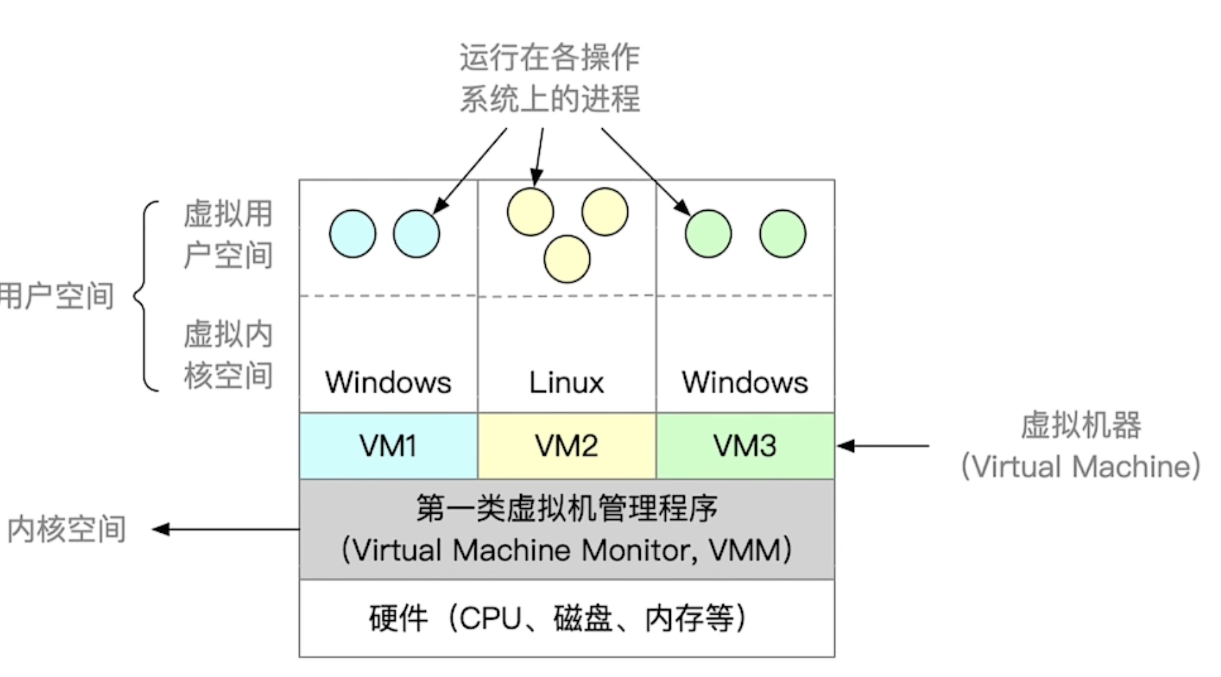 第一类VMM