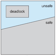 safe-unsafe-deadlock