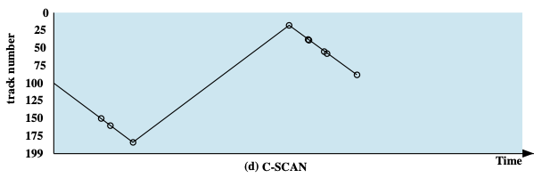 C-SCAN