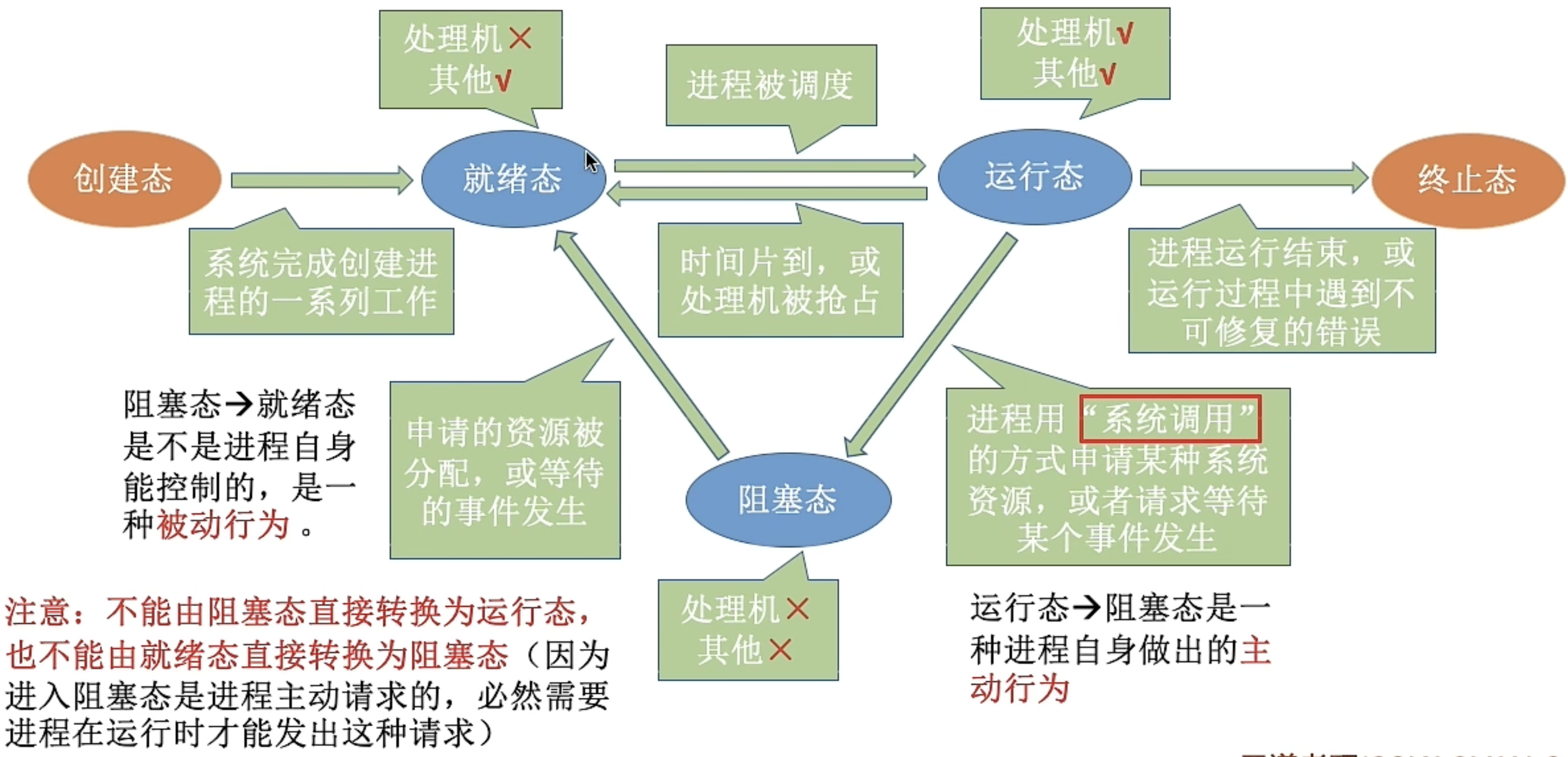 五状态模型