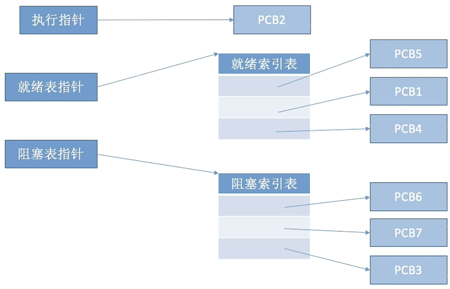 索引式组织进程