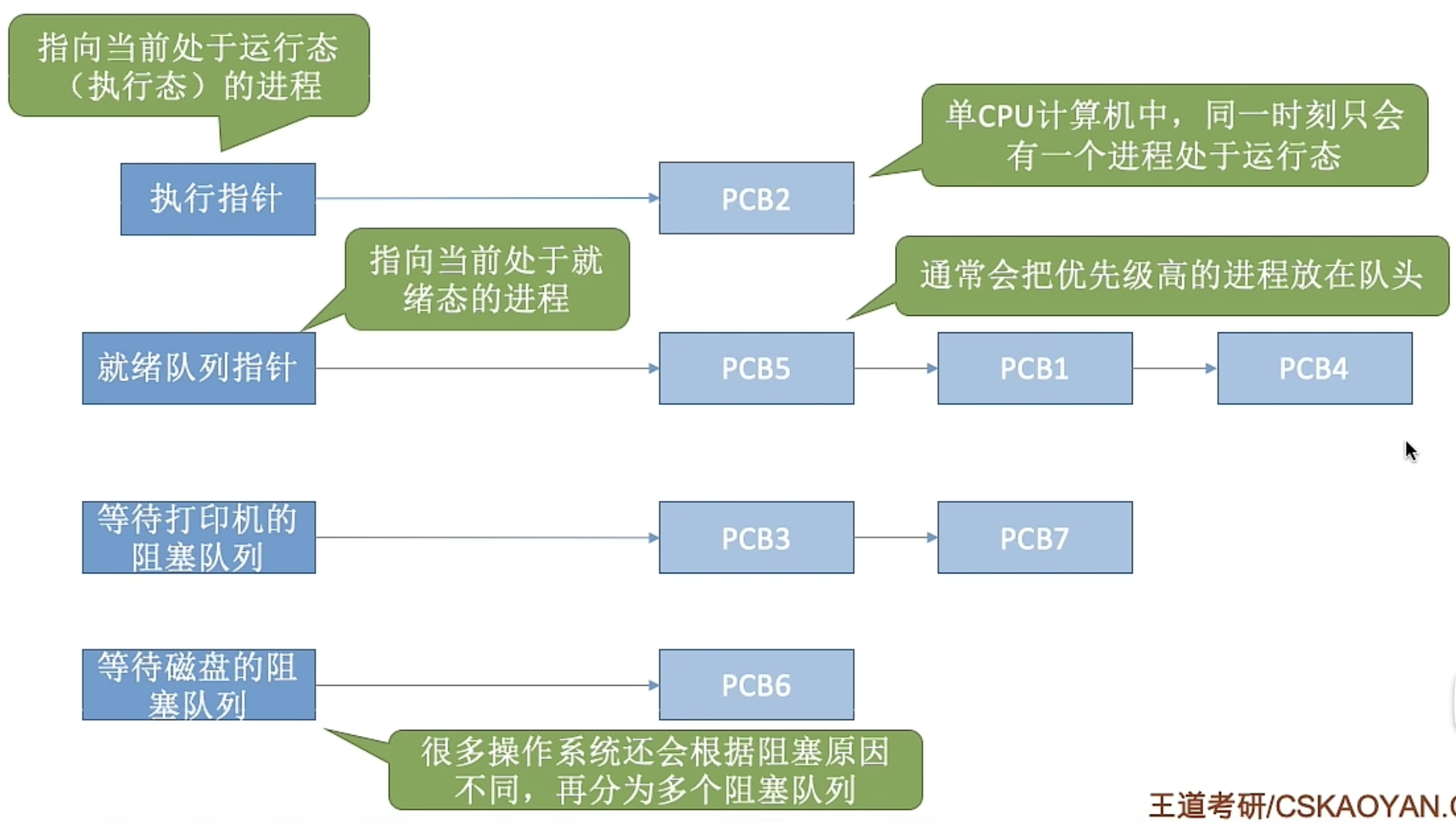 链式组织进程