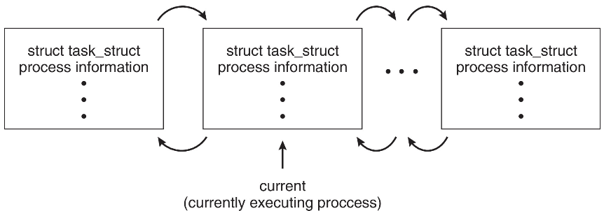 task_struct