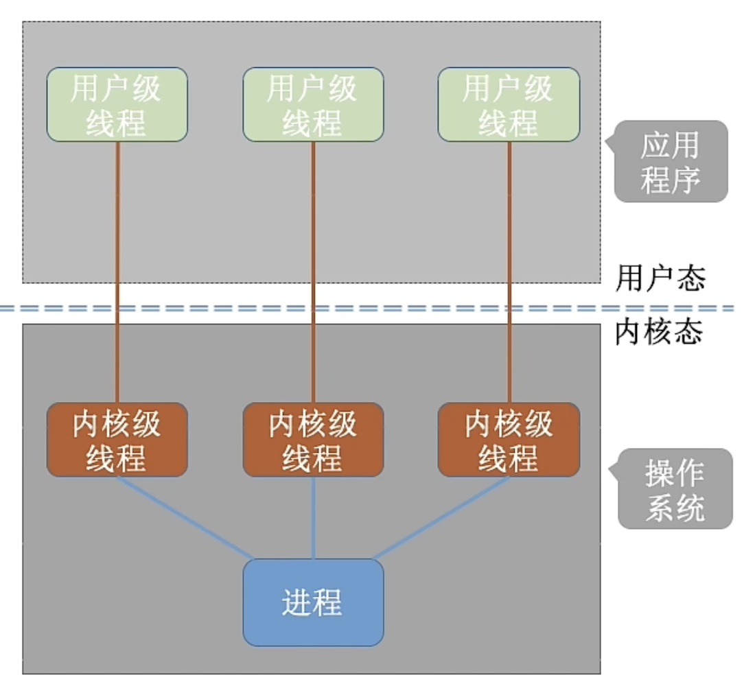 一对一模型