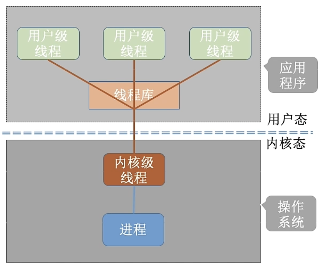 多对一模型