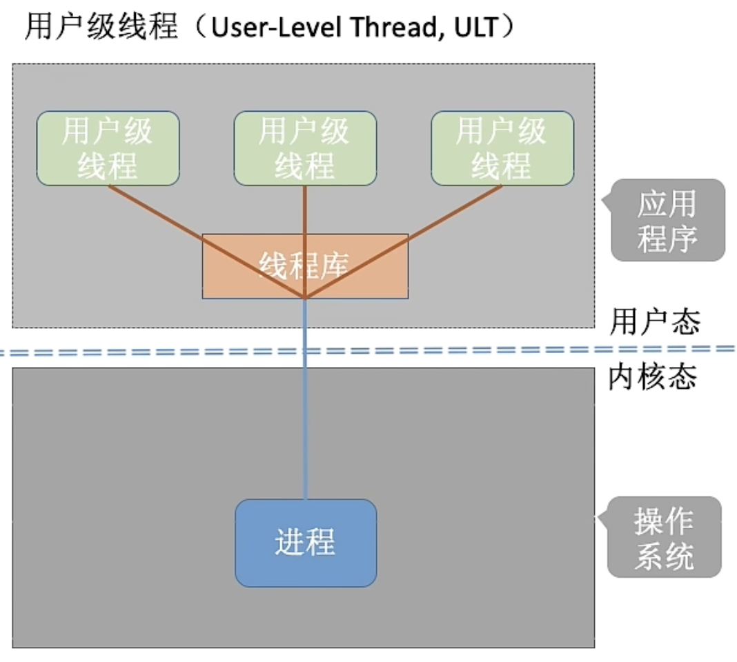 用户级线程