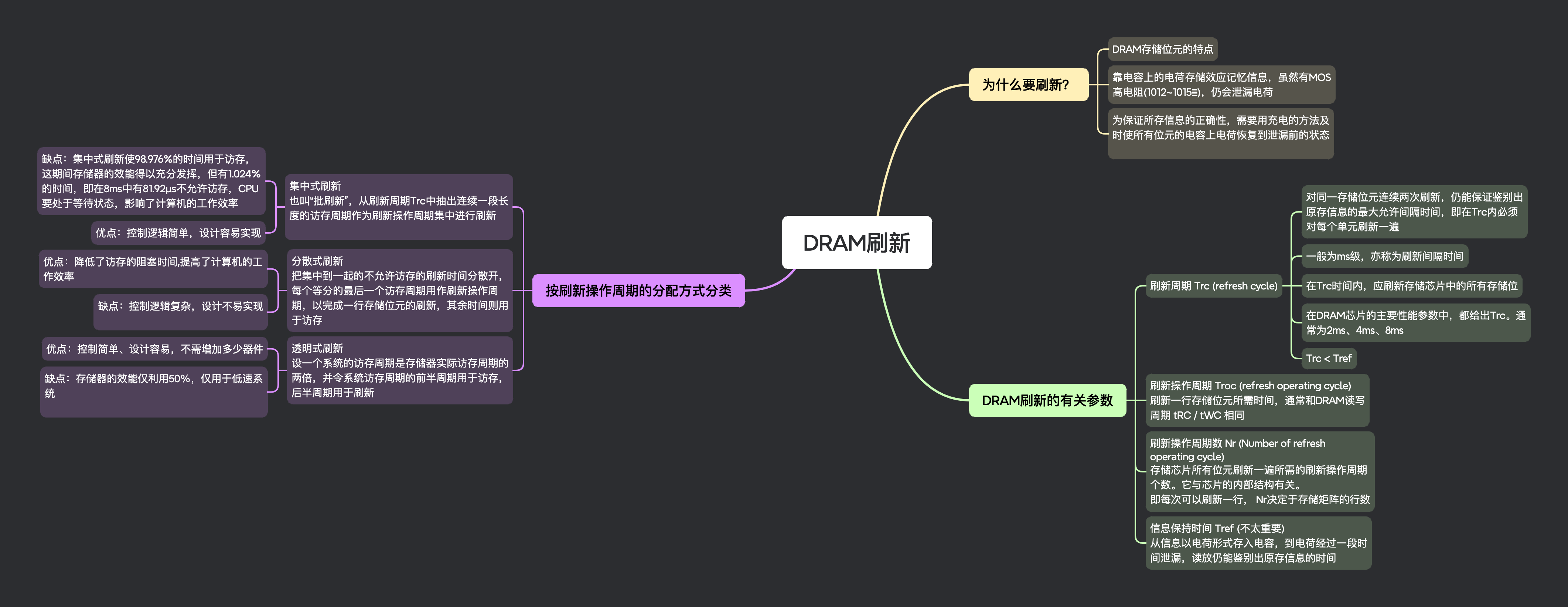 DRAM刷新