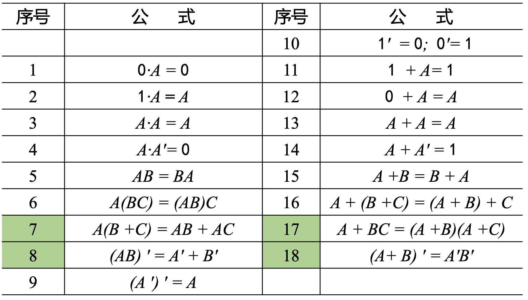 逻辑代数的基本公式1