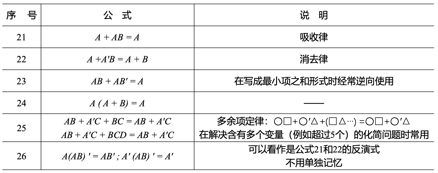 逻辑代数的基本公式2