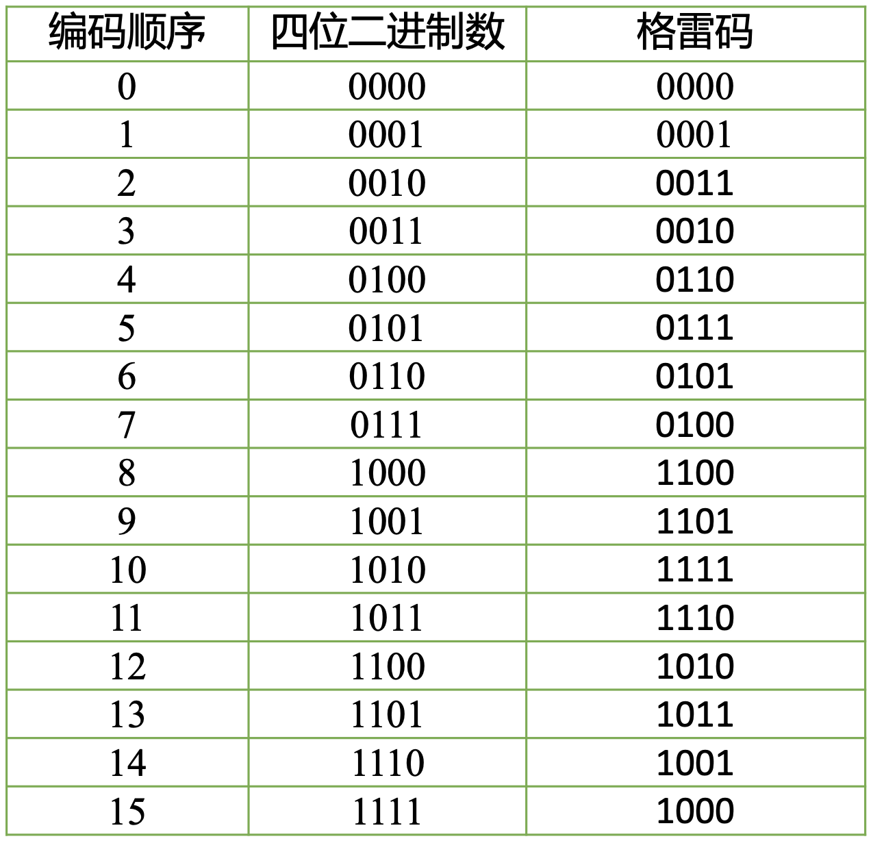 四维格雷码表