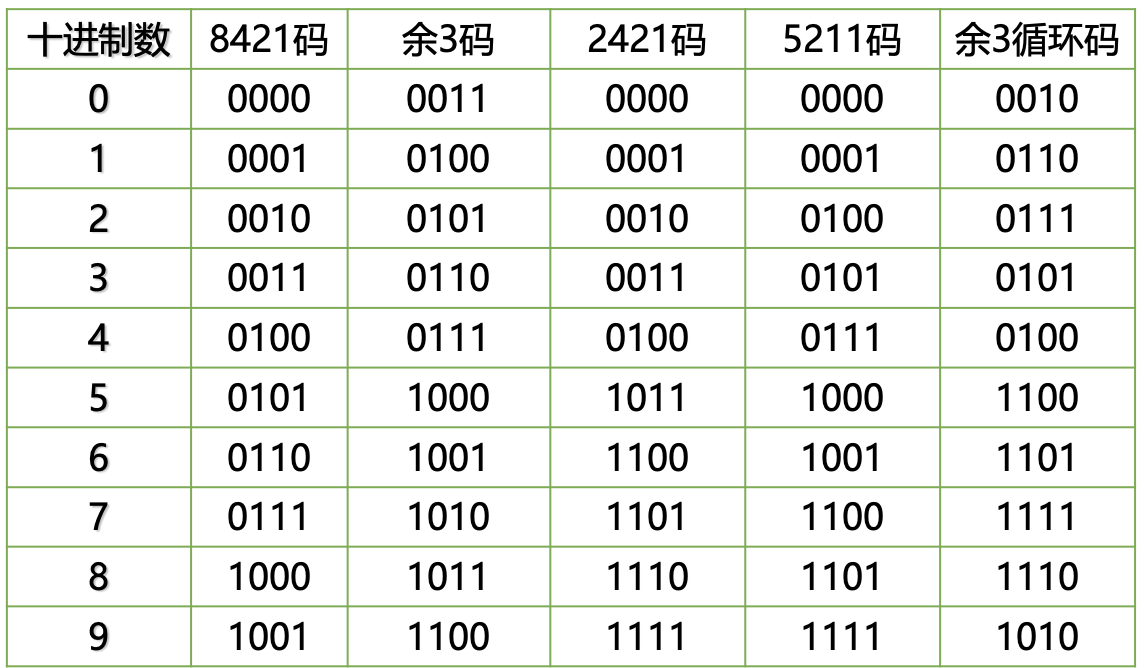 常见十进制代码