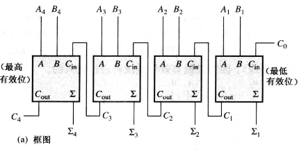全加法器级联实现4位并行加法器