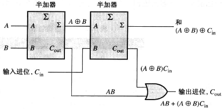 半加法器实现全加法器