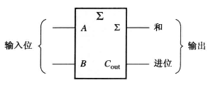 半加法器
