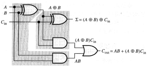 门电路实现全加法器