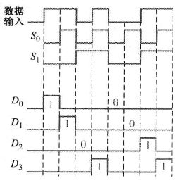 1线-4线多路分配器波形图