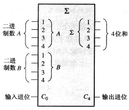 4位并行加法器