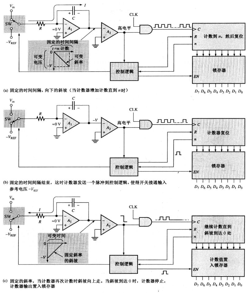 双积分ADC