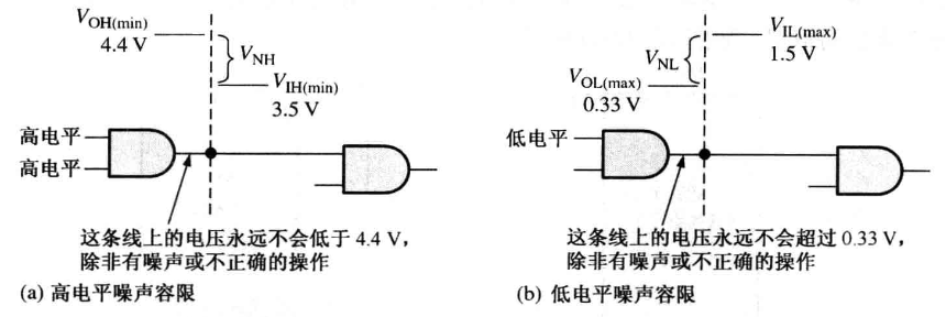 噪声容限