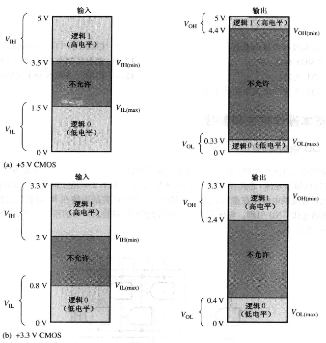 cmos输入输出逻辑电平