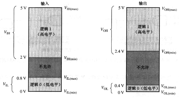 ttl输入输出逻辑电平