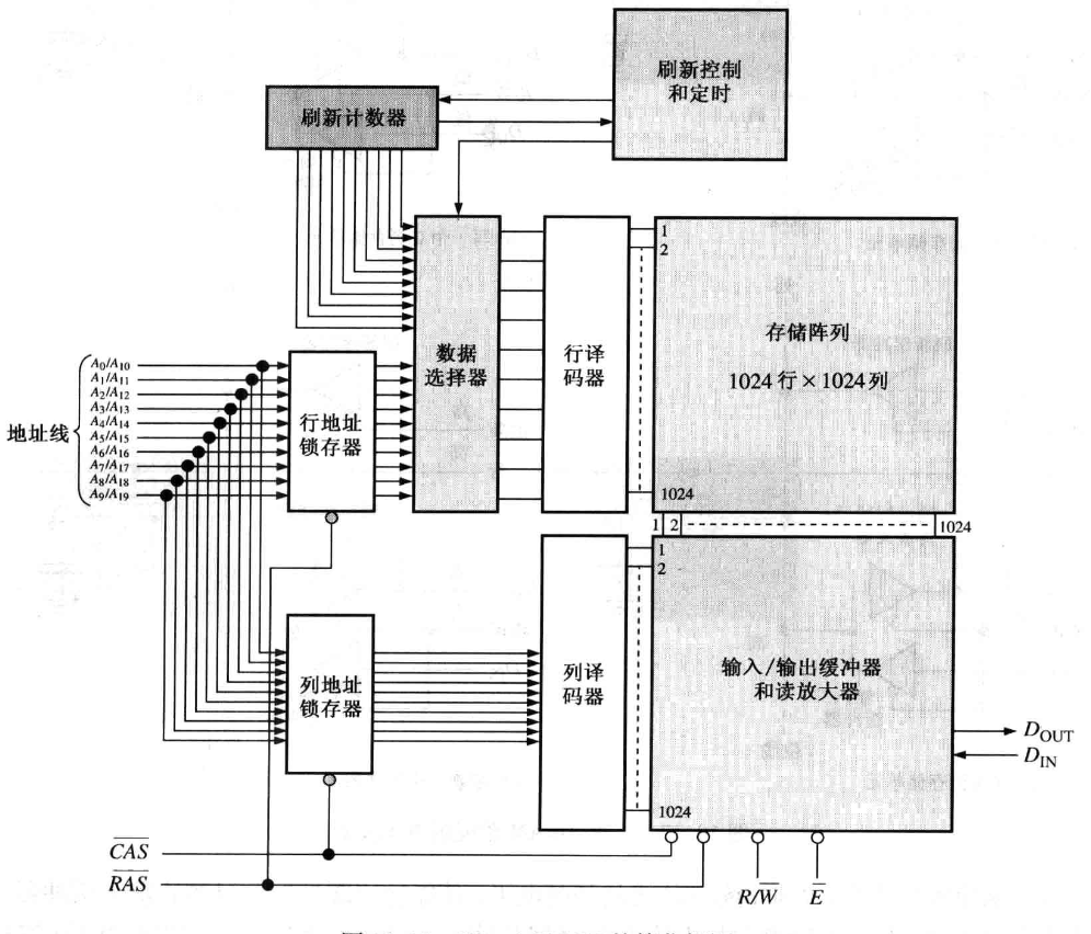 1mx1dram逻辑图