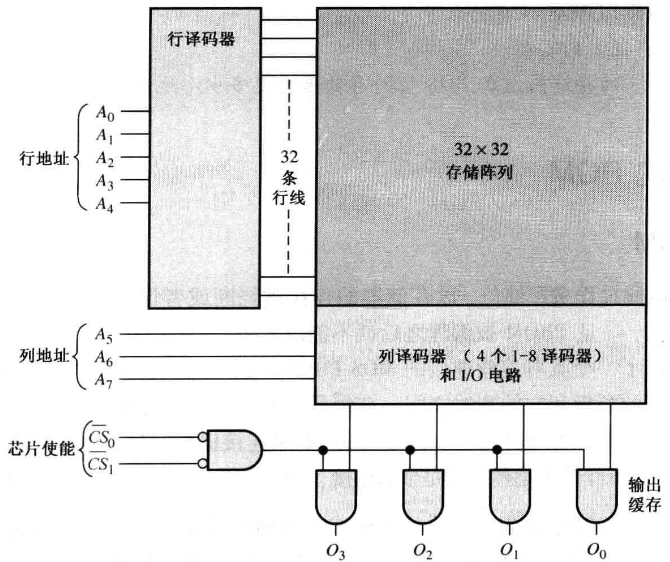 256x4rom逻辑图