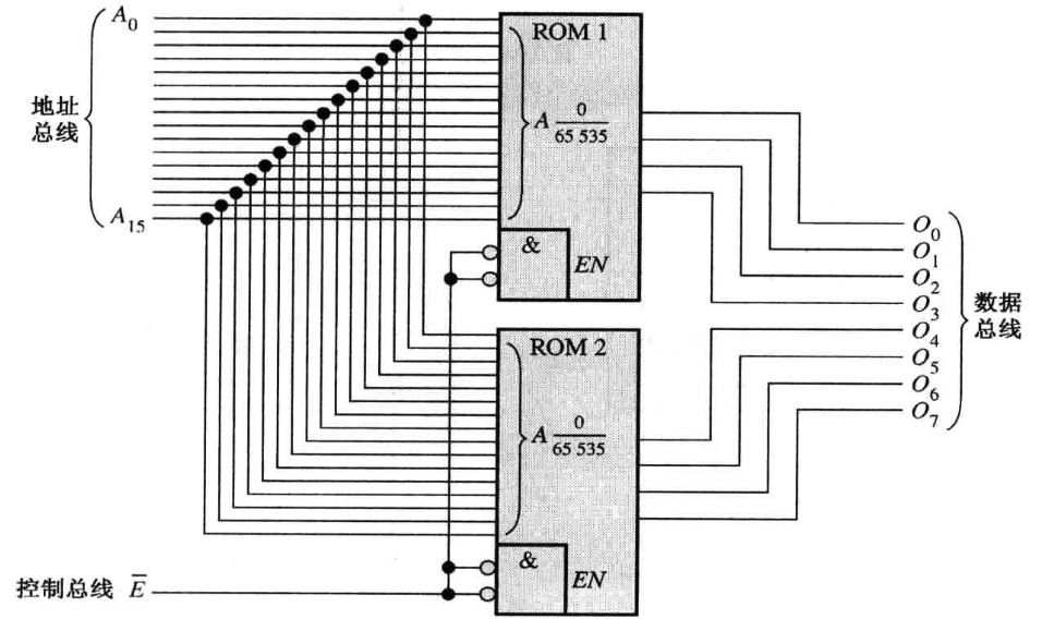 64kx4rom字长扩展64kx8rom