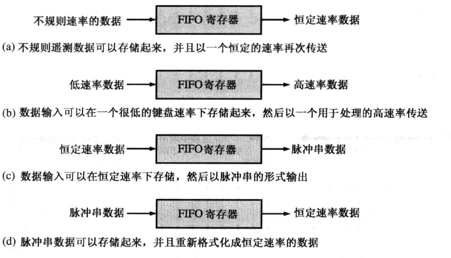 FIFO应用