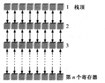 LIFO结构