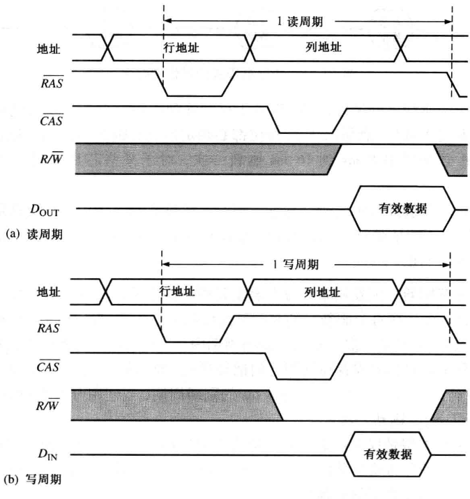 dram读写周期