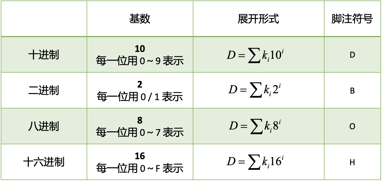 常用数制