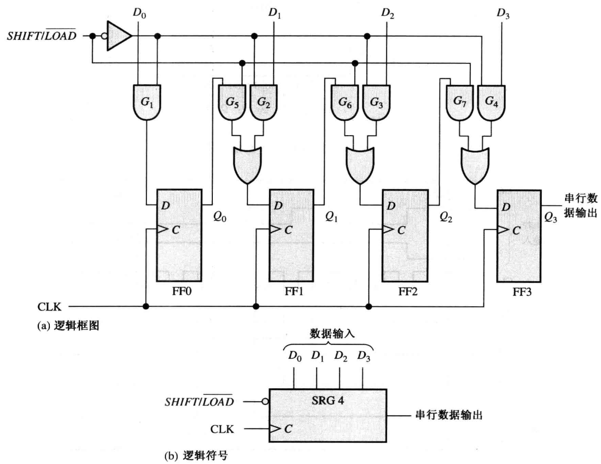 并行输入:串行输出