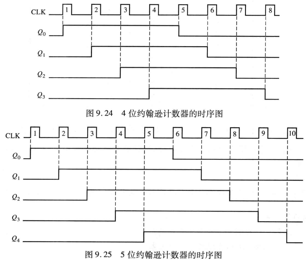 约翰逊计数器波形图