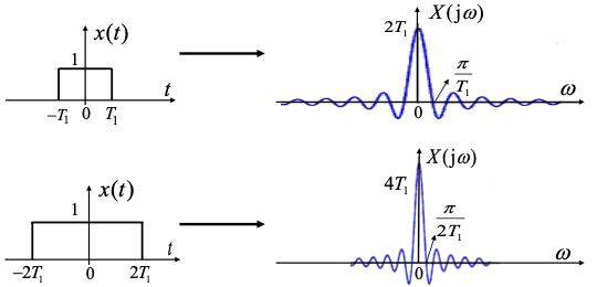 不同脉冲宽度对矩形信号频谱的影响