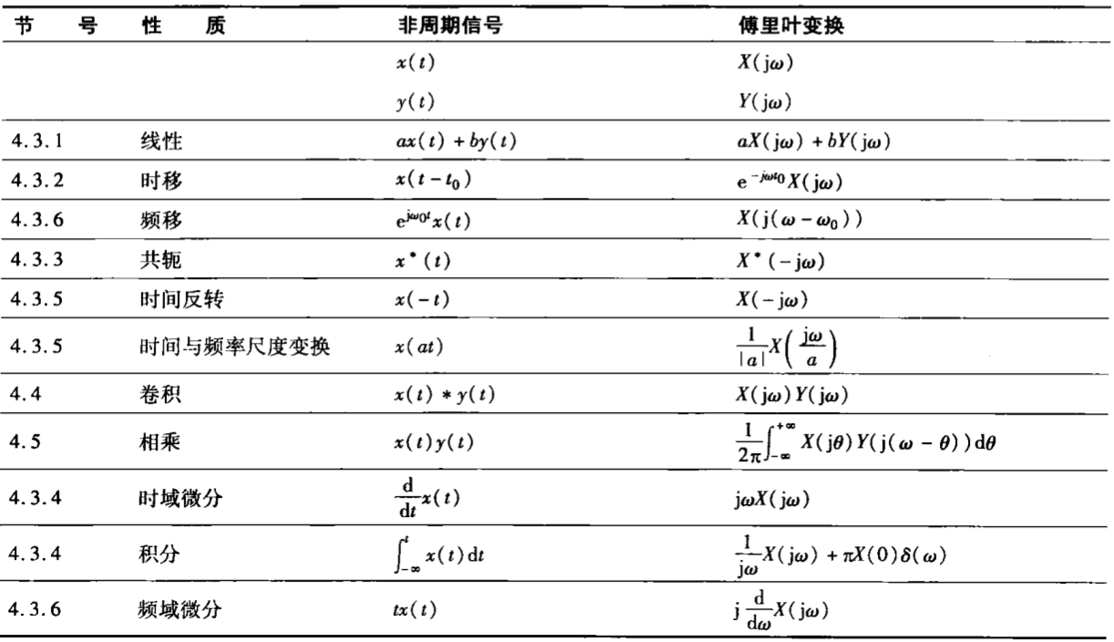 傅里叶变换性质1