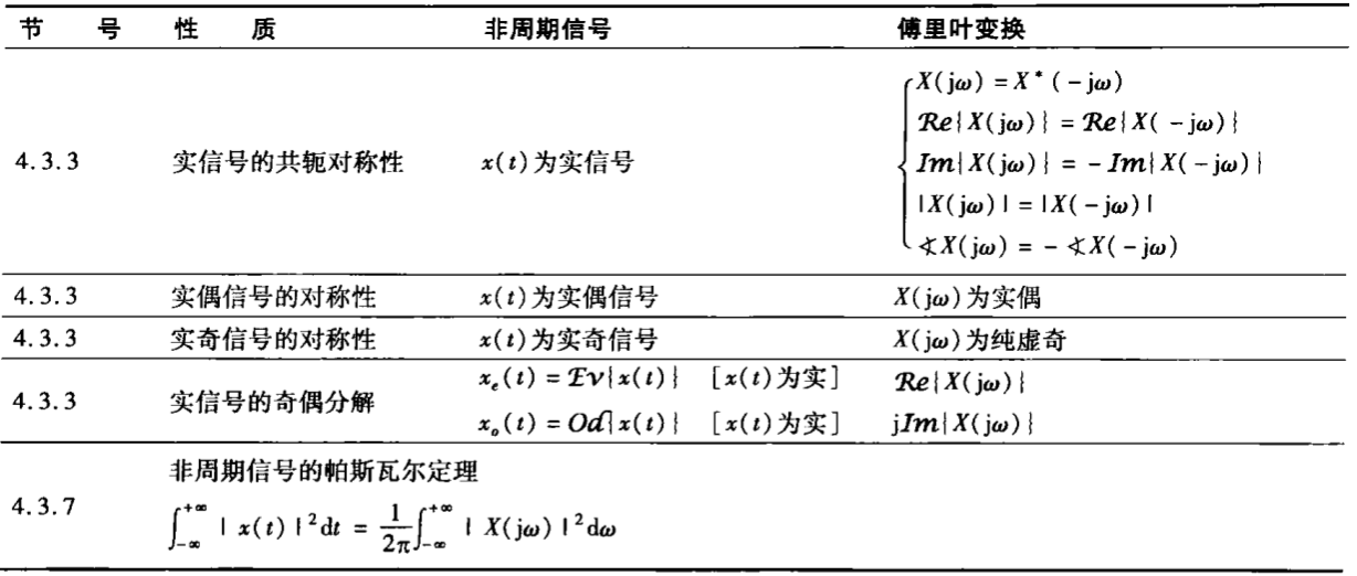 傅里叶变换性质2