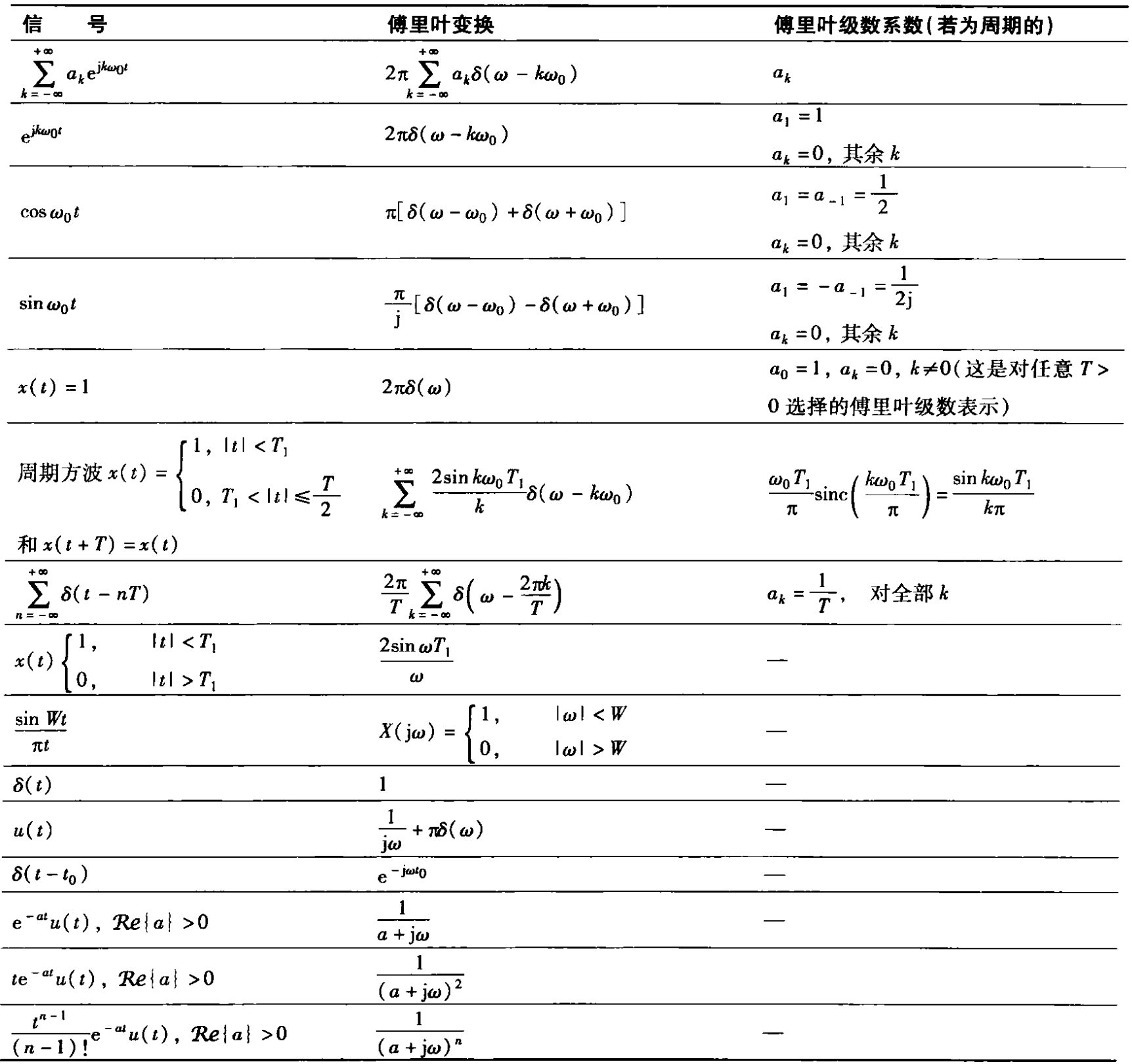 基本傅里叶变换对表