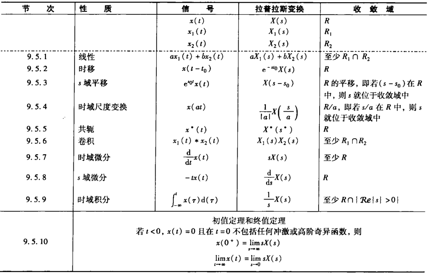 性质表