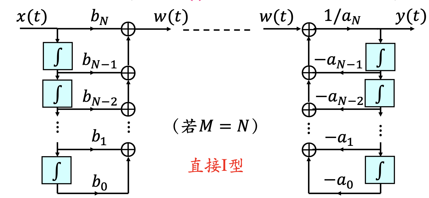 积分-直接I型