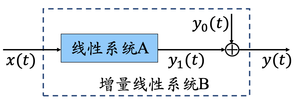 线性增量系统